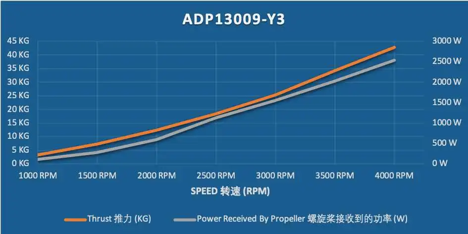 ADP13009-Y3