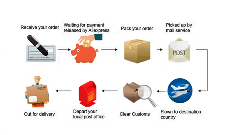 shipping process-5-25-950