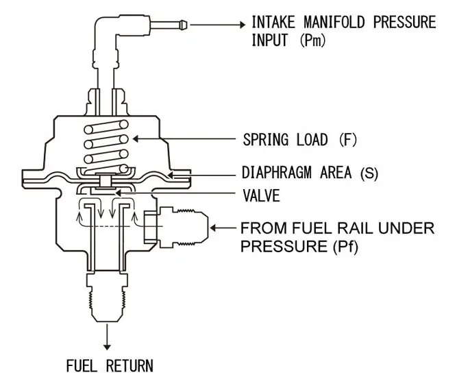 Gratis pengiriman Ryanstar baru tiba YANG UNIVERSAL ADJUSTABLE FUEL PRESSURE REGULATOR KIT JENIS S + hitam gauge