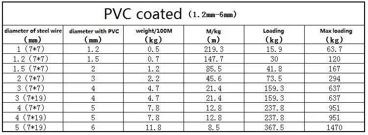 4mm 5mm 10m 7x7 304 Stainless Steel Wire Rope With Pvc Coating Softer Fishing Coated Cable Clothesline Traction Rope Lift Lifting Rope Rope Liftrope 10m Aliexpress