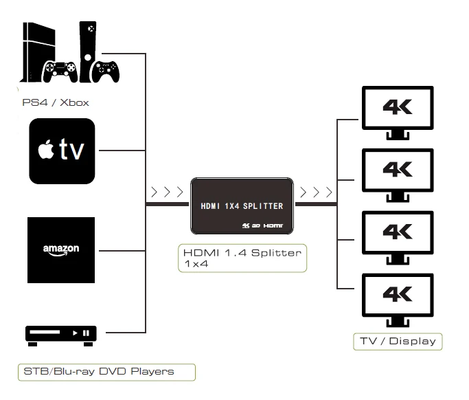 LEORY VK-104K 4 К 1 в 4 из HD 1,4 HDCP 1,3 сплиттер Поддержка сигнала дистрибьютор DTS-HD Dolby AC3 с мощность адаптер