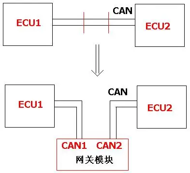 Программируемый исходный код для CAN Gateway CANLIN STM32F1 Double Single LIN Master Slave