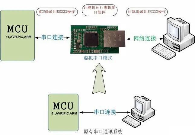 Бесплатная доставка промышленный Серийный Сервер Ethernet последовательный RS232/485/422 модуль в | Шлюз Modbus