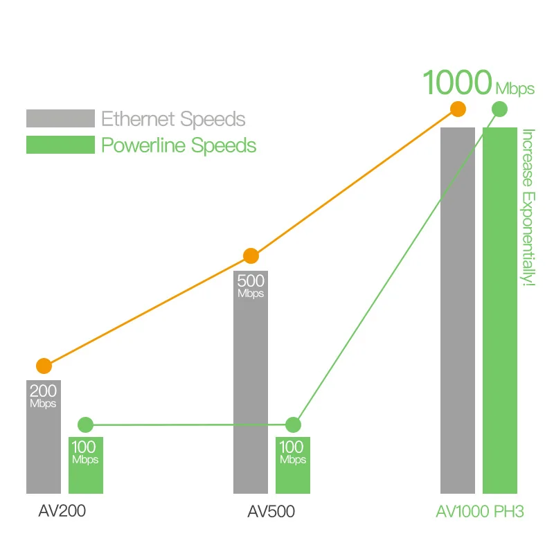 Tenda PH3 комплект AV1000 гигабитный адаптер Powerline, адаптер Ethernet 1000 Мбит/с PLC, беспроводной WiFi Партнер, IPTV, Plug and Play