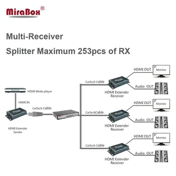 

HSV891 (1 Transmitter and 2 Receivers ) 1080P 150m HDMI extender over TCP/IP with Audio Extractor via UTP/STP CAT5e/6 Rj45 LAN