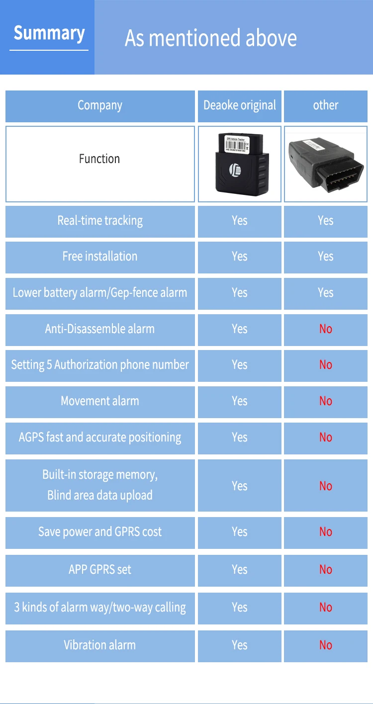 DEAOKE OBD gps-трекер без OBD функции диагностики TK306 mini OBD gps-трекер с вибрационной сигнализацией