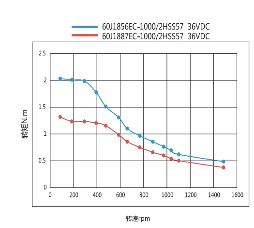 JMC 1.8deg 2-фазный ЧПУ комплект шаговый электродвигатель(Национальная ассоциация владельцев электротехнических 24 замкнутый контур шаговый двигатель гибридный шаговый мотор сервопривода 60J1887EC-1000