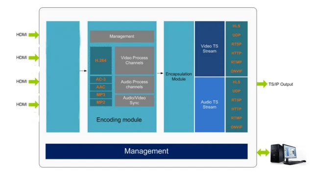 4 Channels HDMI Rtsp Video IP H264 IPTV Live Streaming Encoder H.264/MPEG4 HTTP/RTSP/HLS/RTMP Live Streaming VIDEO HDMI ENCODER