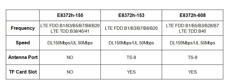 Разблокированный Huawei E8372 E8372h-608 E8372h-153 E8372h-155 антенна 3G 4G аппарат не привязан к оператору сотовой связи 150 Мбит/с Wi-Fi маршрутизатор USB модем ключ 4G Мобильный DVR Wi-Fi модем