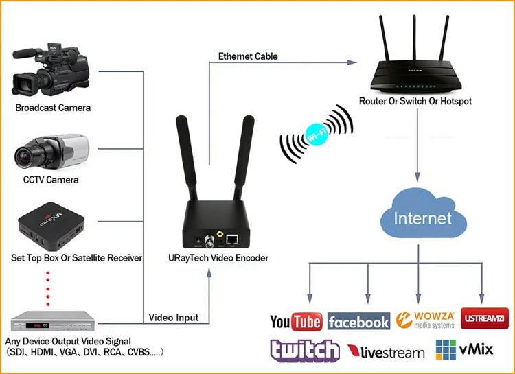 HEVC H.265 H.264 SDI HTTP RTSP UDP RTMP HLS ONVIF конвертер Беспроводной HD 3g SDI Live широковещательный кодер WI-FI