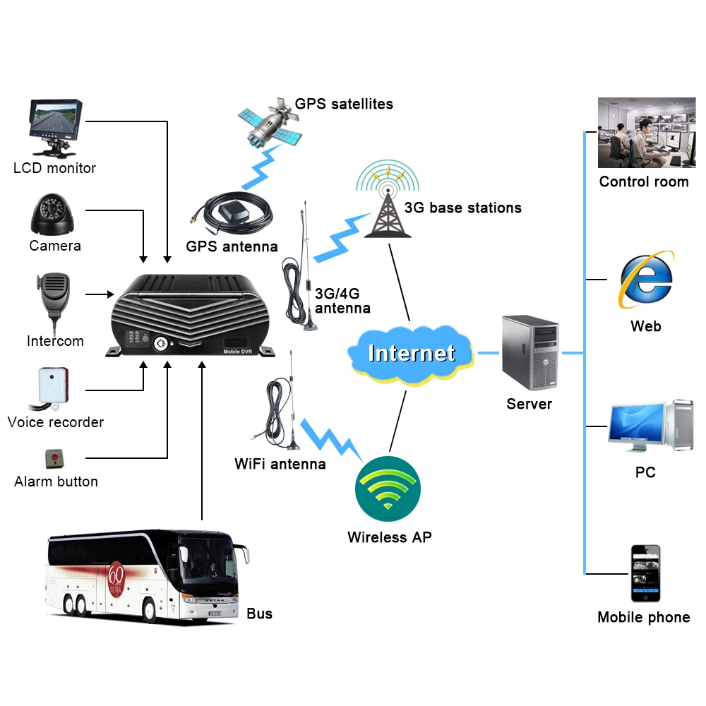 CCTV автобус наблюдения 4G Wifi GPS 8CH AHD Мобильный DVR с 6 шт. 2.0MP камера VGA монитор для RV