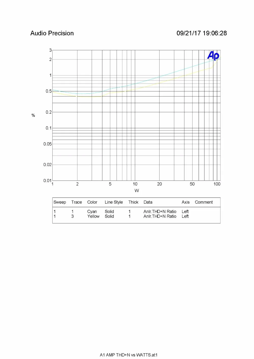A1 AMP THD+N vs WATTS