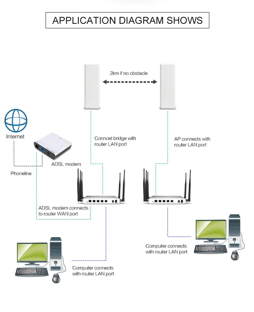 2 км беспроводной Открытый CPE wifi маршрутизатор 150 Мбит/с точка доступа AP маршрутизатор 1000 мВт wifi мост wifi ретранслятор wifi расширитель поддержка WDS