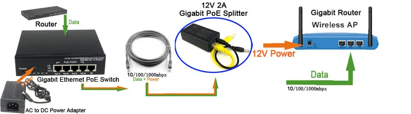 Gigabit 802.3at 24 ватт активный сплиттер POE 48 V-12 V 2A Мощность Over Ethernet