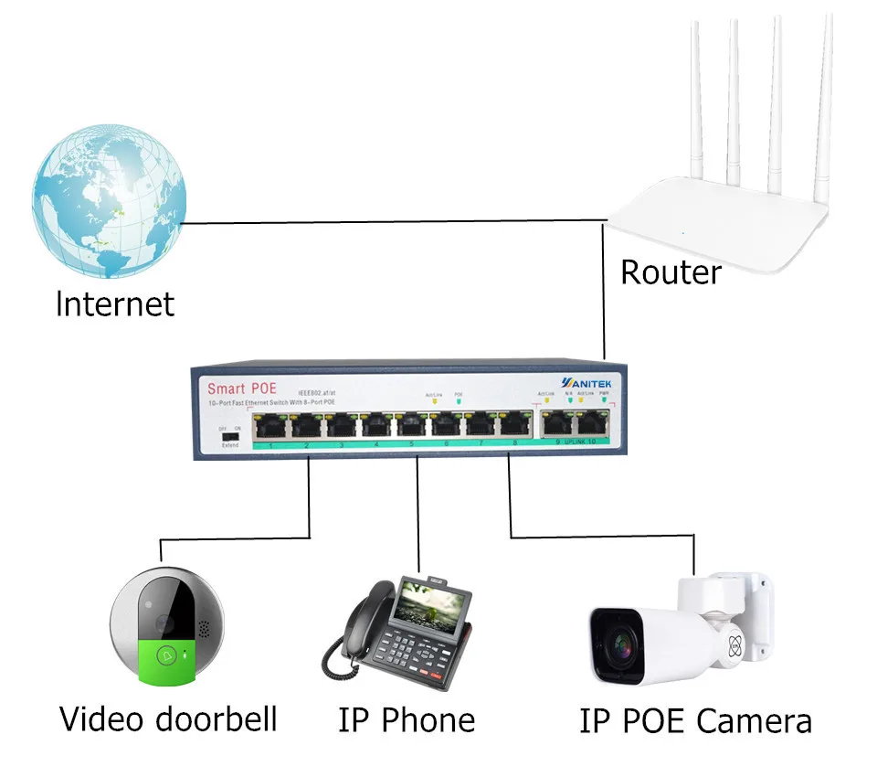 YANITEK 120 W сетевой переключатель POE Ethernet с 8 RJ45 сети Порты IEEE 802,3 af/на подходит для камеры системы видеонаблюдения/Беспроводной AP