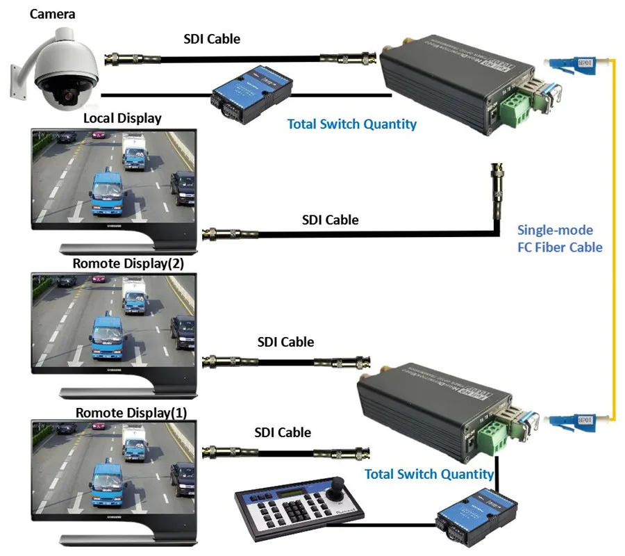 

20km HD SDI Fiber To BNC Optic Converter 1080P HD-SDI Fiber Optical Coaxial Convertor Transmitter Receiver With Switch Quantity