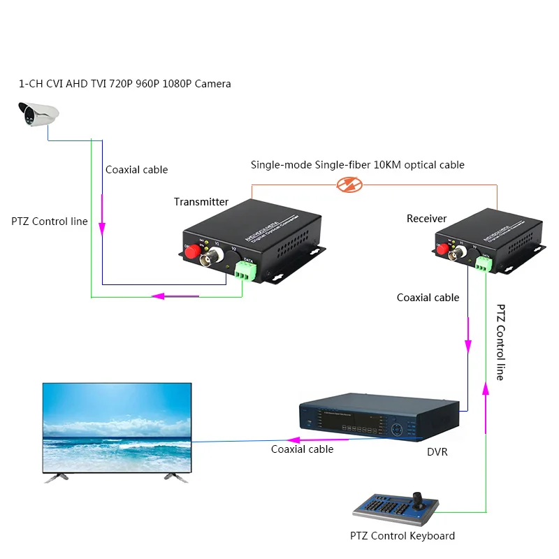 1080P HD видео AHD CVI TVI волоконно-оптический преобразователь, 1-канальный видео оптический с обратным RS485 данных одиночный режим 20 км