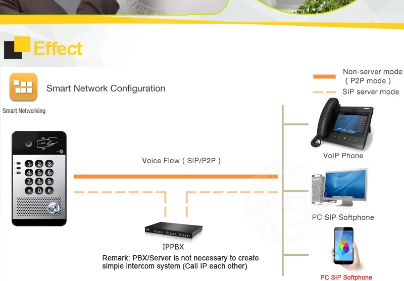 IP контроль доступа к двери SIP дверной звонок VoIP домофон видео домофон система Поддержка PBX с функцией PoE