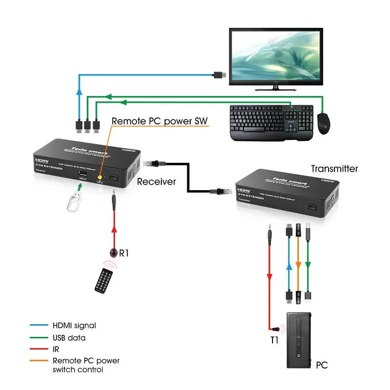 Tesla smart Multi-function HDMI KVM Extender 70 м USB HDMI IR KVM + аудио удлинитель по CAT5e/6 (1 удлинитель TX + 1 удлинитель RX)