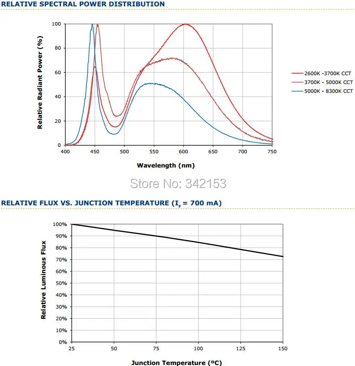 3-XlampXML Relative Spectral Power Distribution