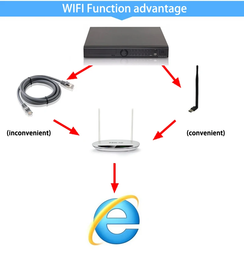 2MP/1,3 P/1MP 960H CCTV камера Hi3531A 32CH 32 канала 4 SATA 6 в 1 1080N гибрид коаксиальный Wifi NVR TVI CVI AHD DVR