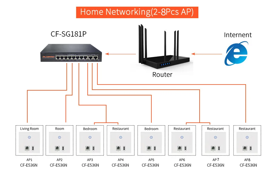 DHL Бесплатный умный дом/квартира Wifi решение 10 портов гигабитный RJ45 POE коммутатор+ 8 шт беспроводной AP RJ45 порт+ 1 USB порт встроенный AP