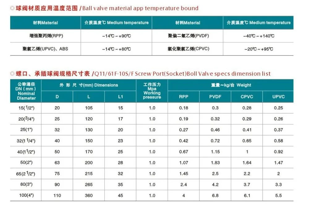 DN20 ручная розетка UPVC пластиковый шаровой кран, пластиковая резьба ПВХ шаровой кран