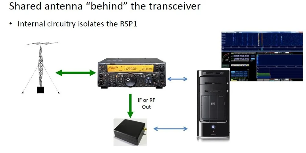 Широкополосный 12bit msi SDR FE PLAY приемник SDRPLAY RSP1 RSP 2 SDR-PLAY радио AM FM HF SSB CW приемник Полнодиапазонный радиоприемник