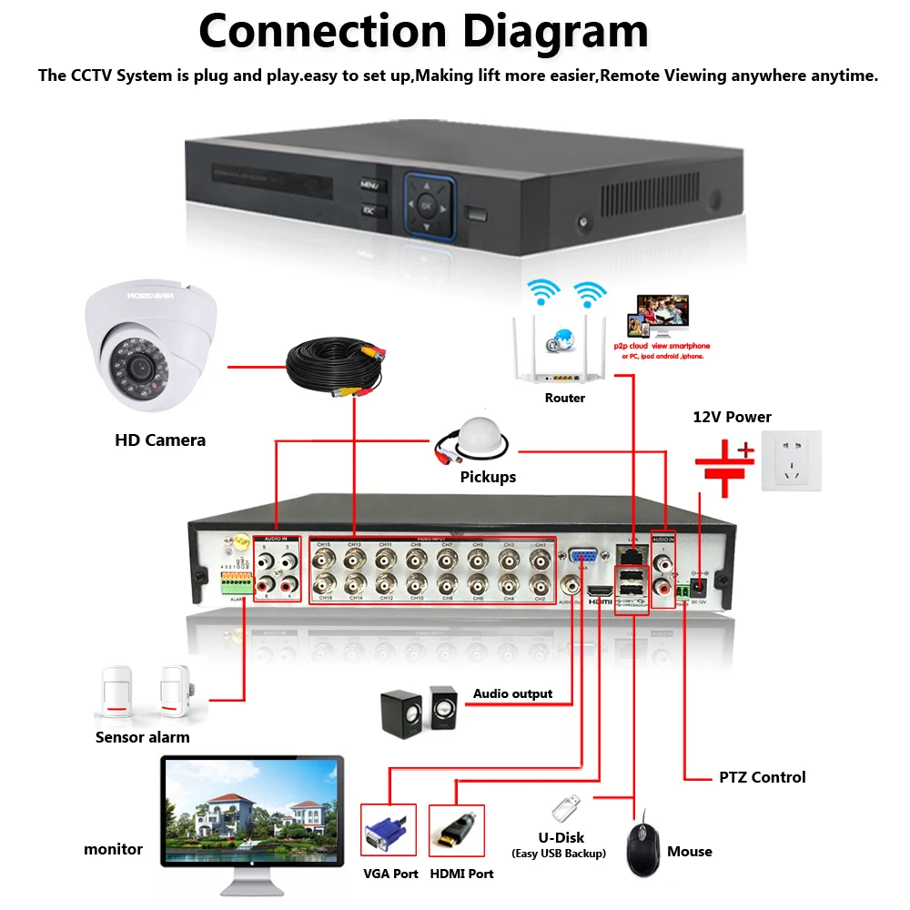 Система видеонаблюдения NINIVISION 16 каналов 5 Мп 1080P HDMI DVR шт.|Система наблюдения| |