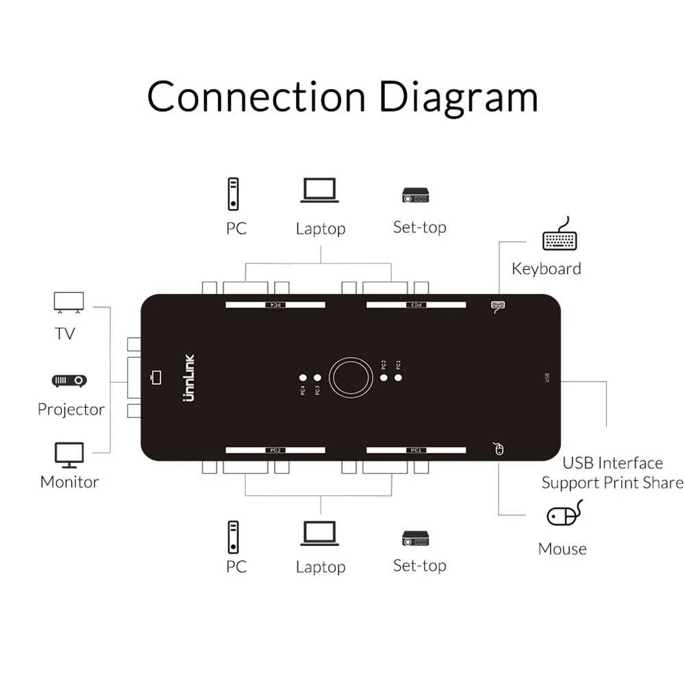 Unnlink 4 порты и разъёмы VGA KVM переключатель 4X1 USB 2,0 концентратор Box селектор адаптер 2,0 KVM в 1 из VGA для 4 хостов ноутбук PC