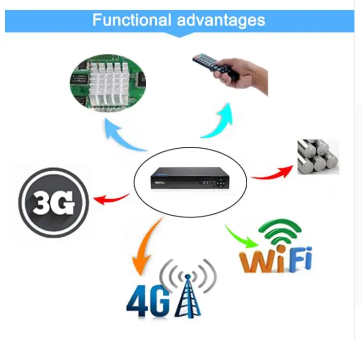  5mp IP Camera Hi3536D XMeye 1CH Audio output H.265+ 5mp 16CH 16 Channel Onvif WIFI CCTV NVR Video S - 32944813222