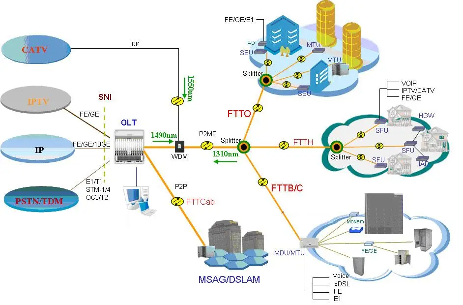 Сетевые роутеры телекоммуникационное оборудование 1GE+ wifi+ CATV EPON GEPON ONU ONT