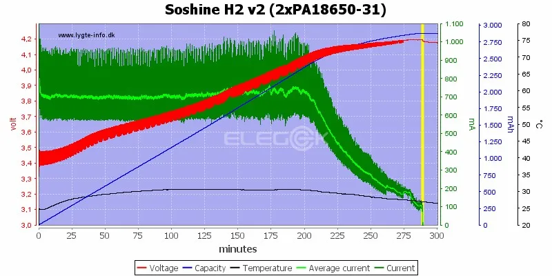Soshine H2 v2 (2xPA18650-31)