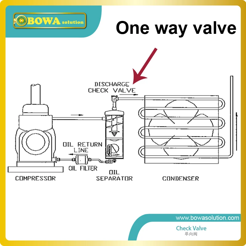 3/" обратный клапан с SAE клеш, установленный в разрядной линии, чтобы предотвратить возврат хладагента назад, когда компрессор выключен
