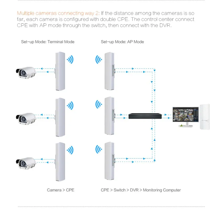 COMFAST 3 5km Long Range High Power Wireless bridge CPE 2 4G 5 8G 300M 900Mbps 4