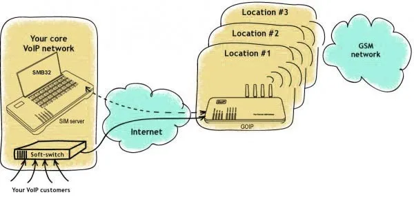 SMB128 sim-сервер для GOIPs, SIM банк работает с GOIPS GSM VoIP шлюз, удаленно управлять и управлять