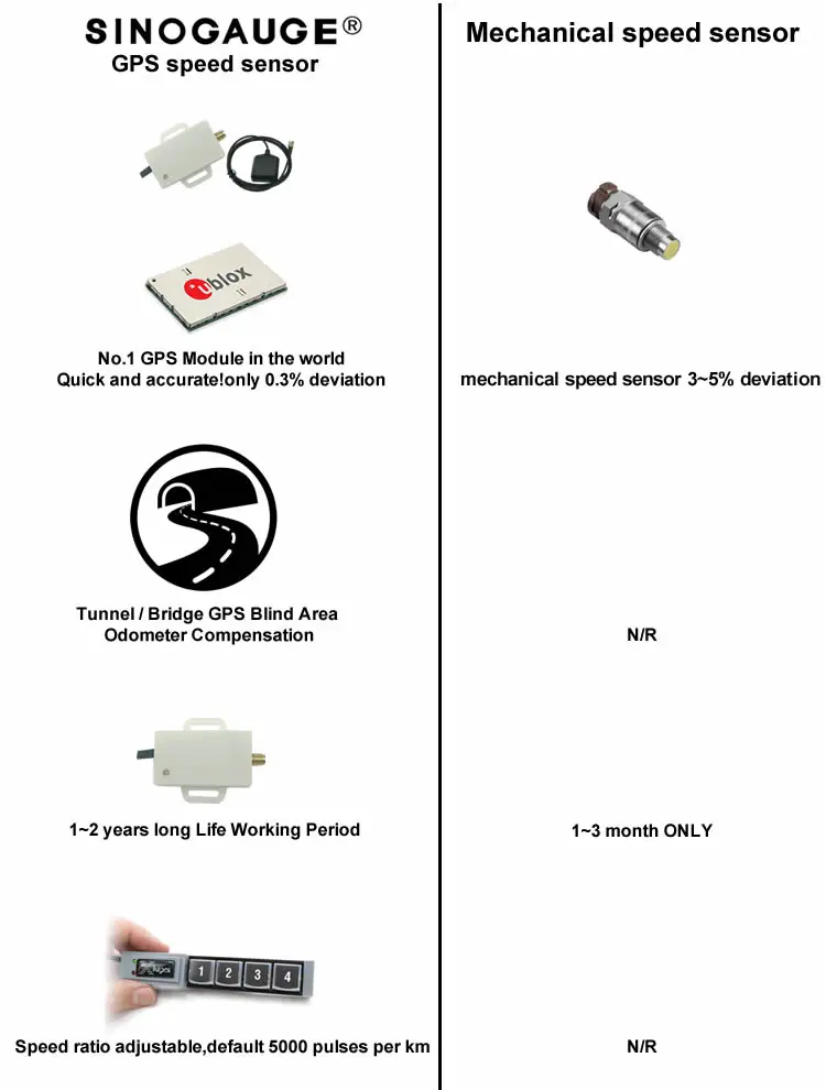 GS202 advantages