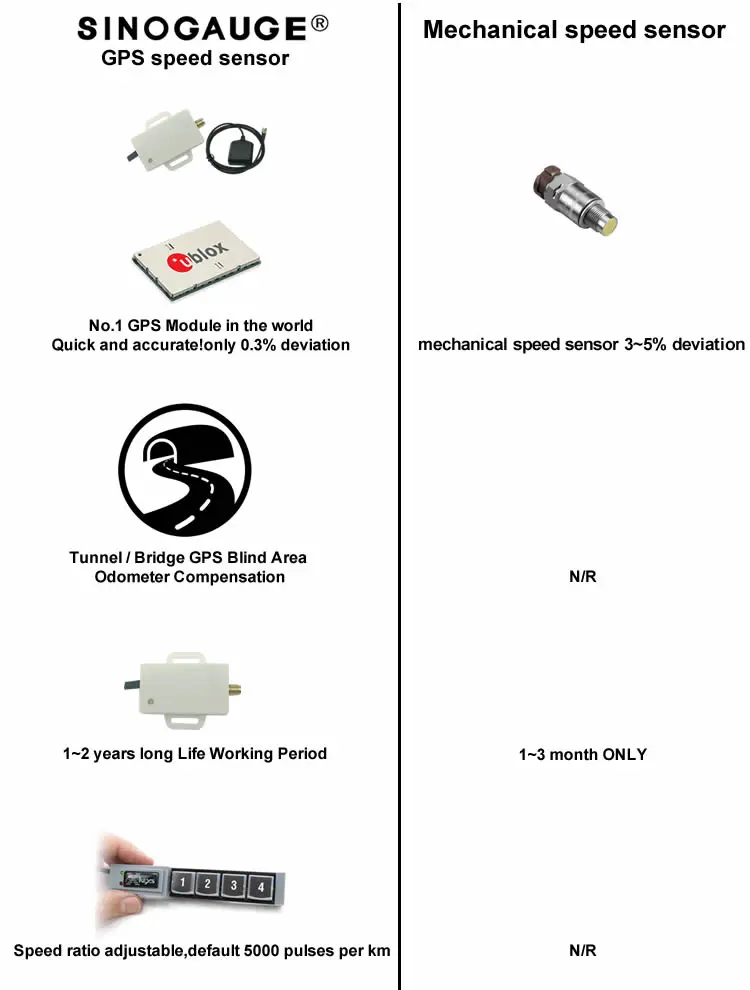 Датчик скорости, адаптер, комплект, белый, Мини размер, gps, датчик скорости для мотоциклов, грузовиков, одометр, компенсация в туннеле