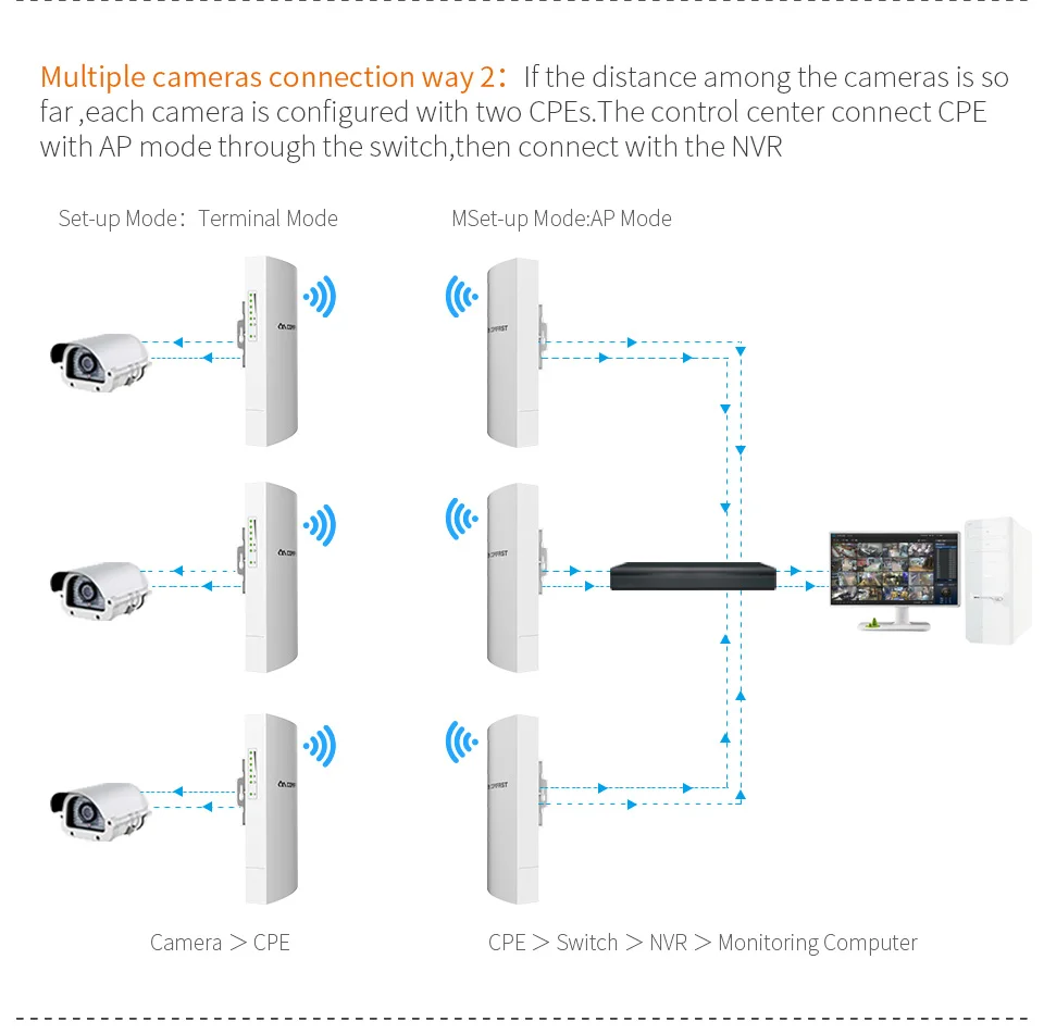 Long Range 300Mbps 2.4G Outdoor Access Point 5dBi WI-FI Antenna repeater wireless bridge CPE Nanostation router wifi for IP cam