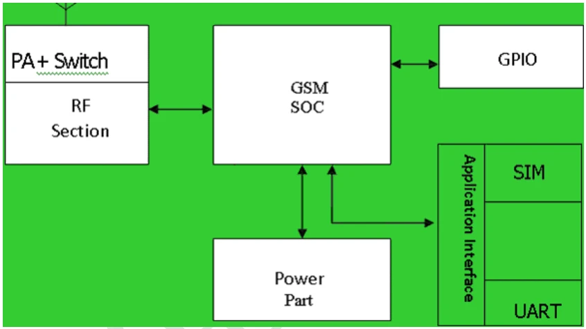 Мини A6 GA6 GSM модуль SMS GPRS GSM Голосовая разработка беспроводной модуль расширения плата антенна протестирована для Arduino SIM800L GA6-B