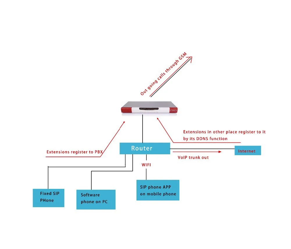 500 расширения GSM VoIP АТС телефонная система, SIP АТС телефонная система для SOHO