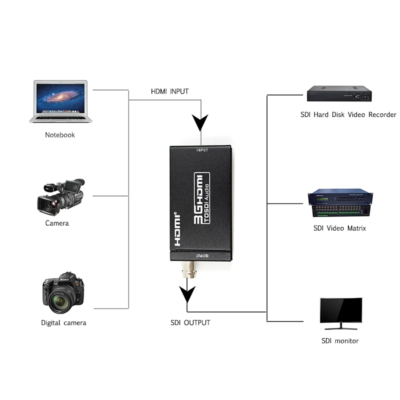 HDMI к SDI конвертер поддержка вещания HDMI сигнала на 3g/SD/HD-SDI сигнал для X360BOX/PS3/STB/SDI монитор/SDI система монтажа