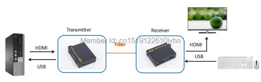 4K HDMI волоконно-оптический USB KVM удлинитель 2 км через волокно 3D HDMI1.4v волоконно-оптический al аудио конвертер с RS232 TX/RX видео передатчик