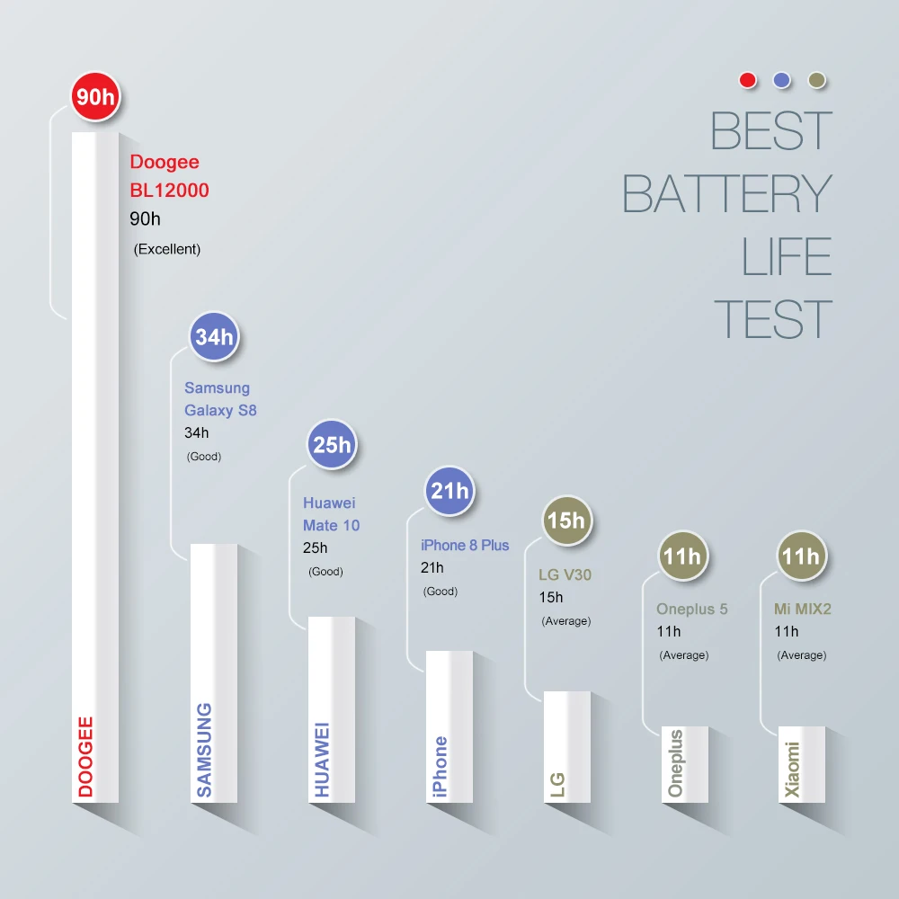  DOOGEE BL12000 Smartphone 12000mAh Fast charge 6.0''18:9 FHD+ MTK6750T Octa Core 4GB RAM 32GB ROM Q - 32861453752