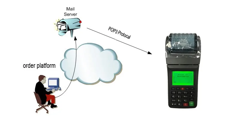 6000-Email solution