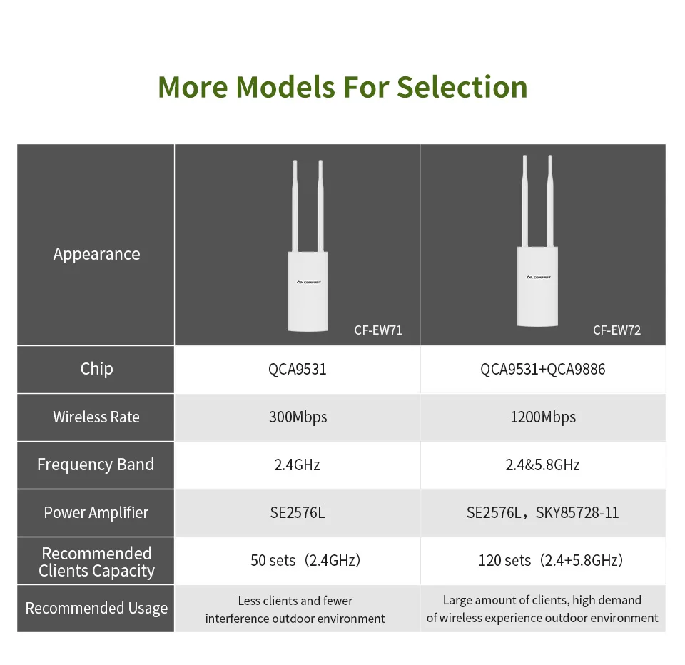Высокая мощность Открытый CPE маршрутизатор 300 Мбит/с 2,4G + 867 Мбит/с 5G WiFi мост точка доступа 500 мВт водонепроницаемый AP маршрутизатор Wifi