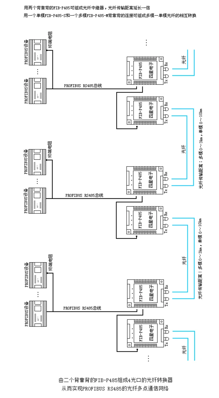 PROFIBUS RS485 мультимодовый волоконный конвертер мультимодовый 62,5/125um, 50/125um скорость передачи данных адаптивная, Прозрачная передача данных