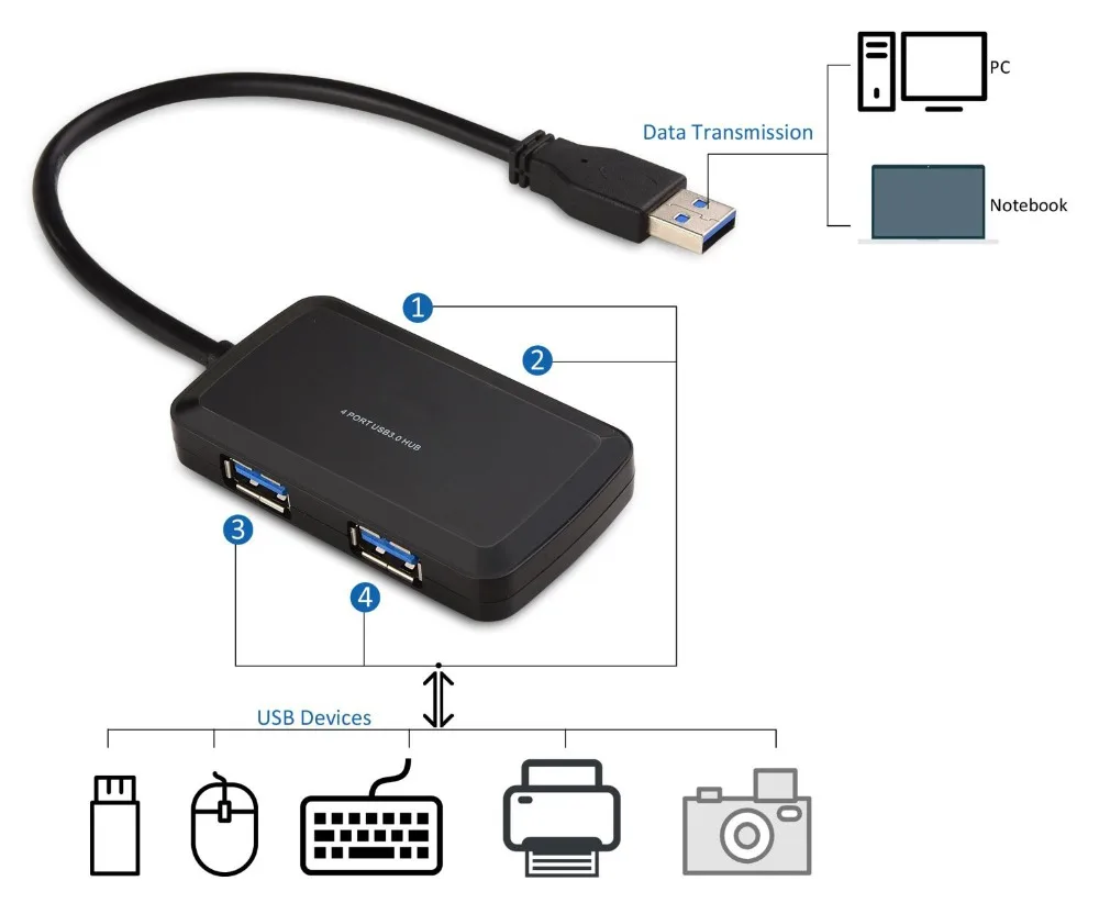 

High Speed Compact Portable High Speed USB 3.0 Data Hub 4 Port for Windows, Mac OS, notebook With Built-in 10 Inch USB 3.0 Cable
