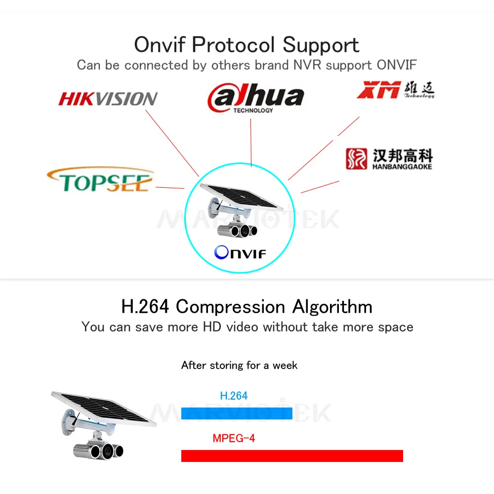 Ip камера Wifi 4G LTE беспроводная сеть 1080P Солнечная энергия наблюдения встроенный