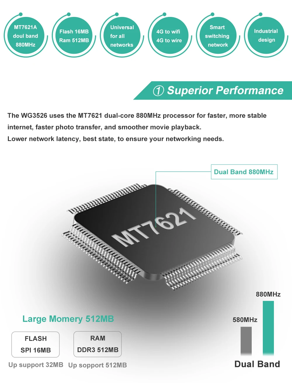 Двухдиапазонный гигабитный 3g/4G Wi-Fi маршрутизатор 512 МБ openwrt 4G модем широкий диапазон покрытия Wi-Fi 4G/и 3g сигнал